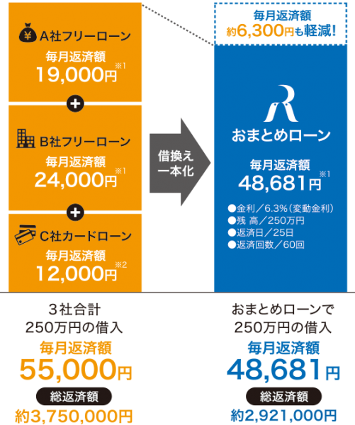 おまとめローンのデメリット 一本化で損をするのはどんな人 審査実績一覧も